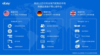 eBay平台吹响中国汽配品牌集结号,汽配出海前景广阔