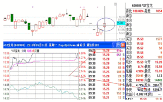 一般早盘达到多少成交量容易涨停