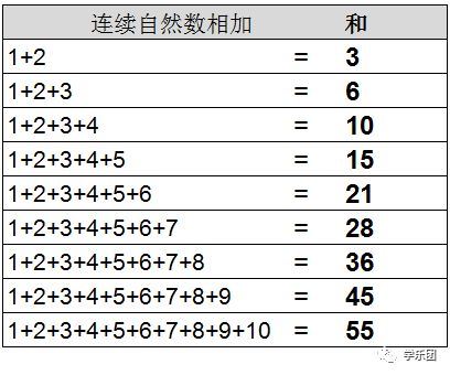 100以内连续自然数之和 小学数学实用背诵表 三 