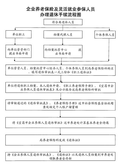 灵活就业的有养老保险本么办理灵活就业人员社保需要什么材料