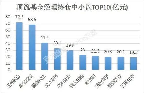 有没有专家在啊？推荐一下基金重仓+创投的股啊？