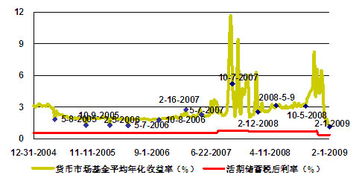 货币市场基金年度平均收益率如何计算