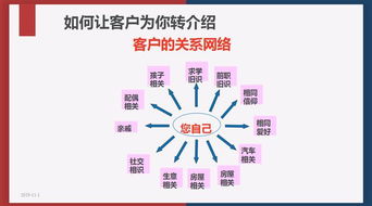 年薪640W客户经理 客户转介绍特点 耗时少 成功率高 成本低