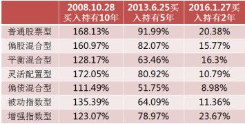 股票上涨多少百分比卖出去才不赔钱