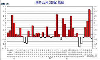 玻璃收涨7%，甲醇和双焦涨幅超过3%