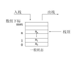 谁能跟我讲一下进栈为什么要SP减2 出栈为什么是SP+2？