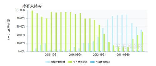 基金中的个人持有是指散户？？