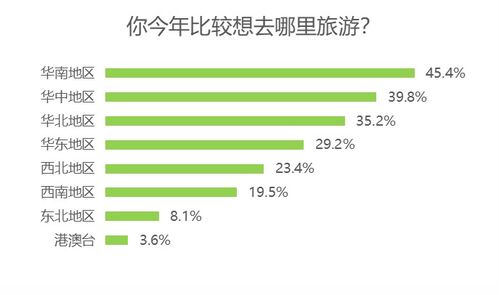 超七成人出游意愿强烈,国内短途游最热,旅游优惠最受关注