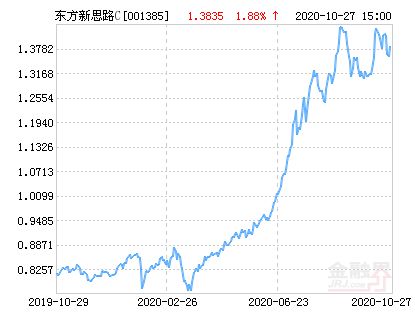 东方新思路灵活配置混合型基金c什么时候确认