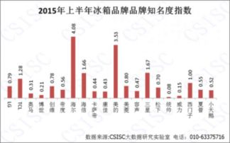 美的领跑冰箱口碑排行 引领消费需求升级是成功关键