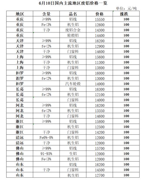 6月10日再生资源价格指数及日报