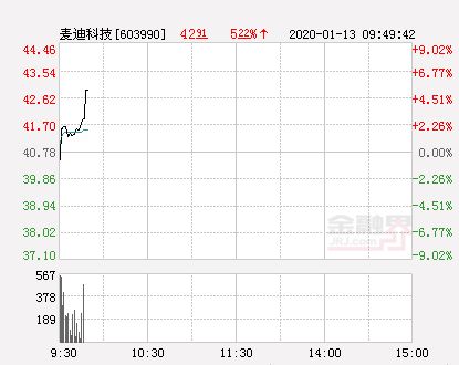 麦迪科技上市纸质股票纪念品能交易吗