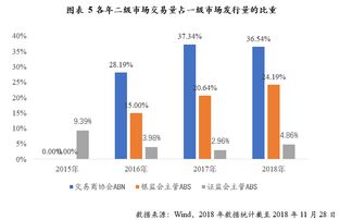 为什么二级市场上证券的流动性比贷款流动性强