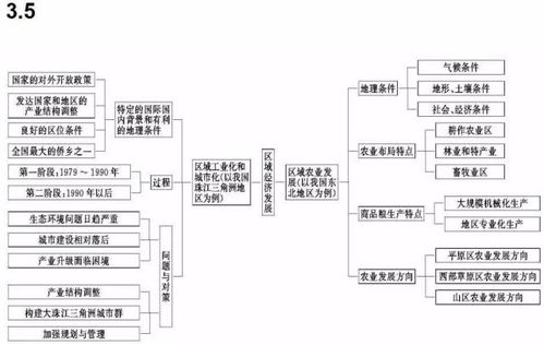 高中地理思维导图 高中三年都不要离手