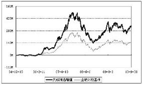 证券投资基金为什么用沪深300指数做对比