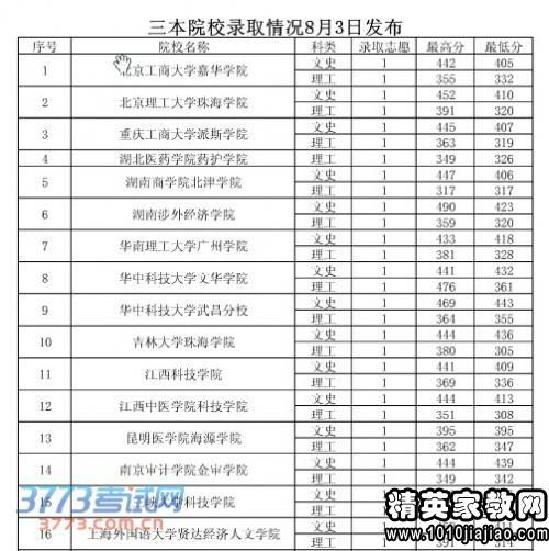 三本好院校，贵州高考三本分数线是多少