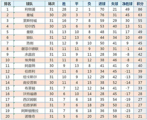 英超历年积分榜