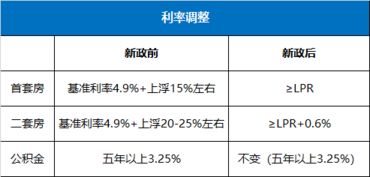 深圳自9月29日起优化个人住房贷款利率下限调整