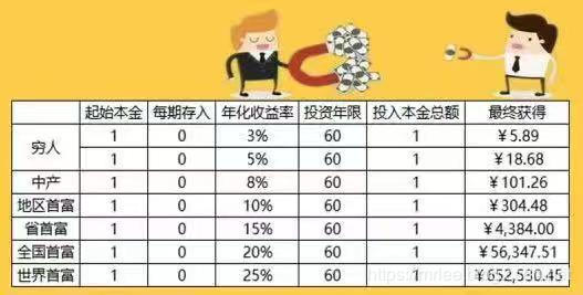 如何使用复利投资理财