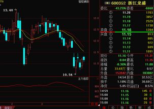 600352浙江龙盛后市走势如何？