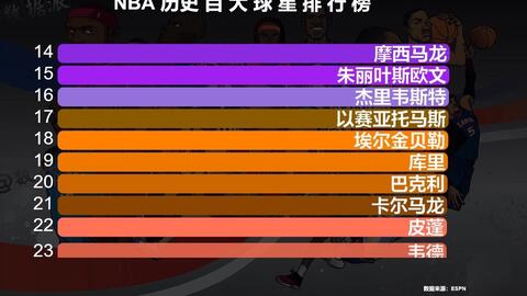 nba总得分2021最新排名