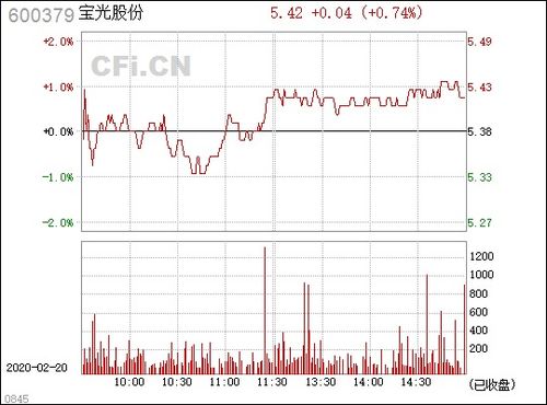 宝光股份600379这支股现在一直都在赚，会不会跌？