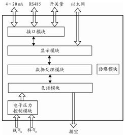 天然气在线气相色谱仪的研制 