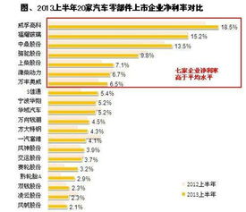 汽车零部件制造业销售净利率多少合适