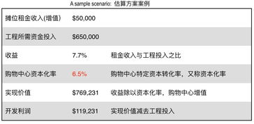 全部资本化率的基本概念