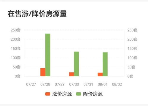 临沂的二手房成交量呈现 断崖式 下跌,房价还能继续坚挺下去吗