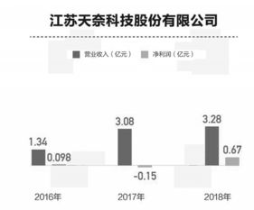 新材料新技术亮点多 6家拟上科创板企业风险也不少