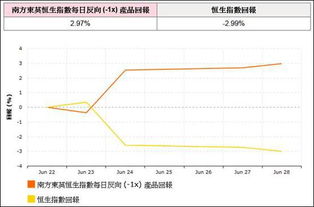 国泰基金 一文带你了解香港杠杆和反向ETF