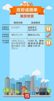 晒晒2016年政府成绩单 