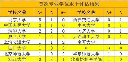 8个类别专业硕士水平评估,名校成绩抢眼,哪些学校得了A