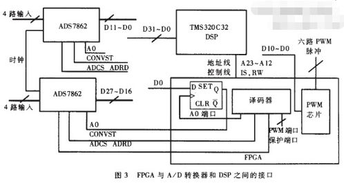 采用DSP和FPGA器件实现电机励磁控制系统的设计