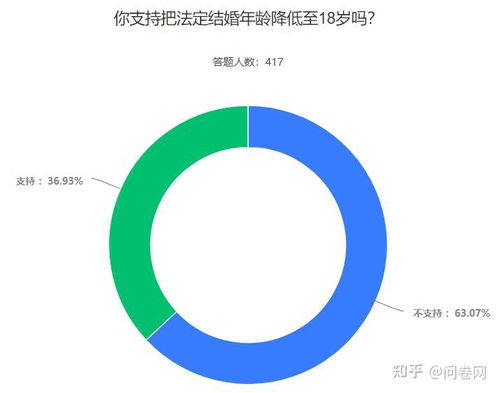 委员建议法定结婚年龄降低至18岁,有网友表示可以提前,但是要增加一个前提条件 