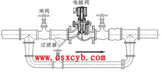 电磁阀安装须知 