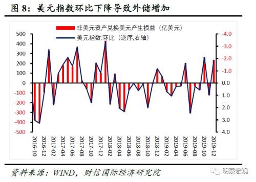 外汇储备下降利好？还是利空？