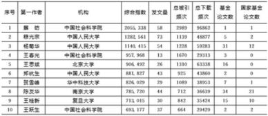 贾康首席位列经济学领域核心作者综合指数 发文量和总下载频次三个指标第一