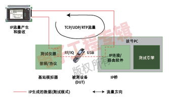 IP网络测试技术助力高带宽无线网络设备研发