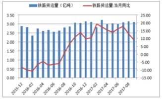 辽宁省铁路货运量