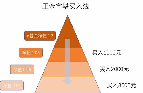 正金字塔与倒金字塔加仓，孰优孰劣？