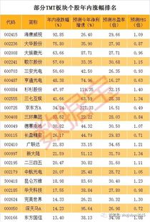 上轮牛市70只股涨超10倍的TMT板块,今天有15只股涨停,这是什么意思 