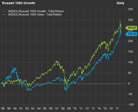 如何看成长型股票