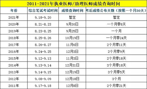 执业医师考试时间一览表