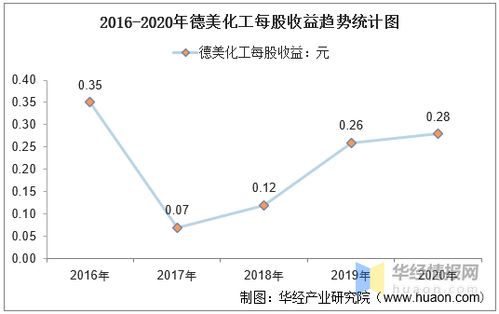 德美化工2022年全年收益每股收益多少钱