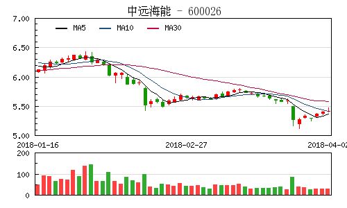 中远海能午盘涨幅超过4%，国信证券预测年内运价高点或将超过去年