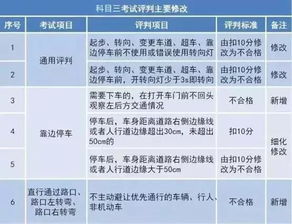 10.1驾考新规对已经考过科三的有什么影响吗