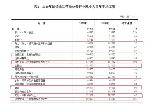 平均工资出炉 9行业年薪超10万,你是什么段位的打工人