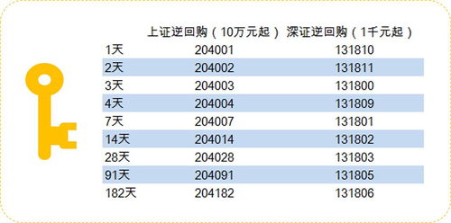 1天國債逆回購收益計算